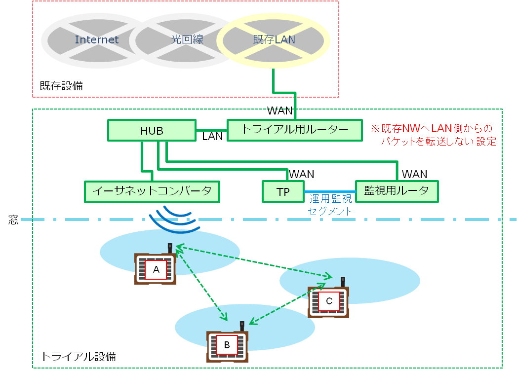 ネットワーク構成