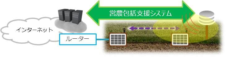 営農包括支援システム概要