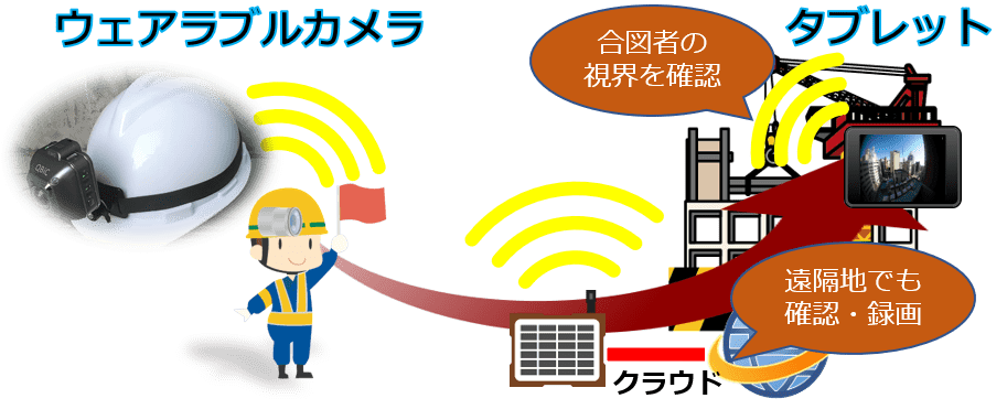 ウェアラブルカメラ