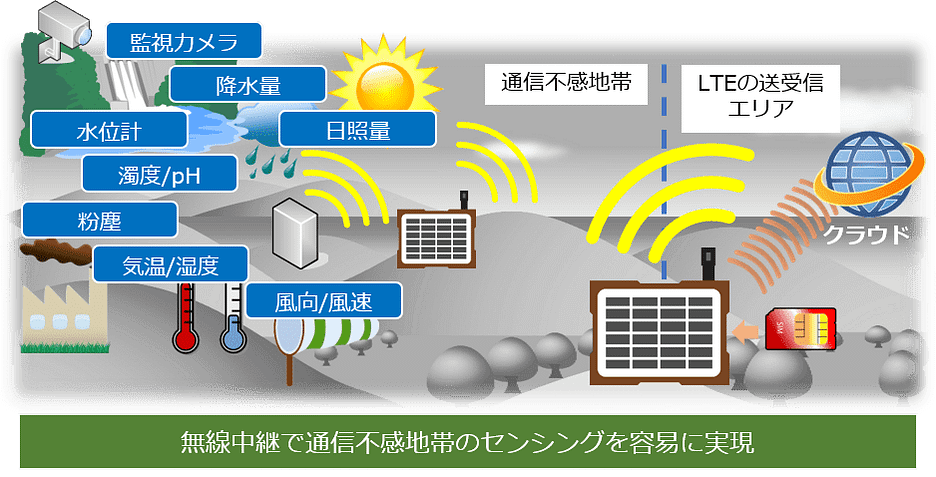 環境センシング